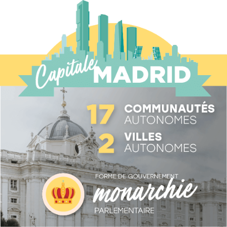 Capitale Madrid 17 communautés autonomes et 2 villes autonomes. Nature de l’État : monarchie constitutionnelle à régime parlementaire